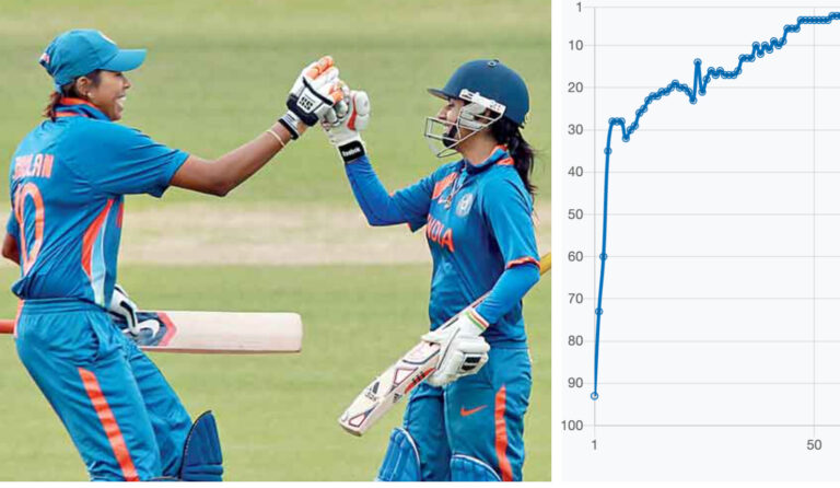 Top 10 for 17 years, top 5 for 12 years: Jhulan Goswami’s ranking timeline