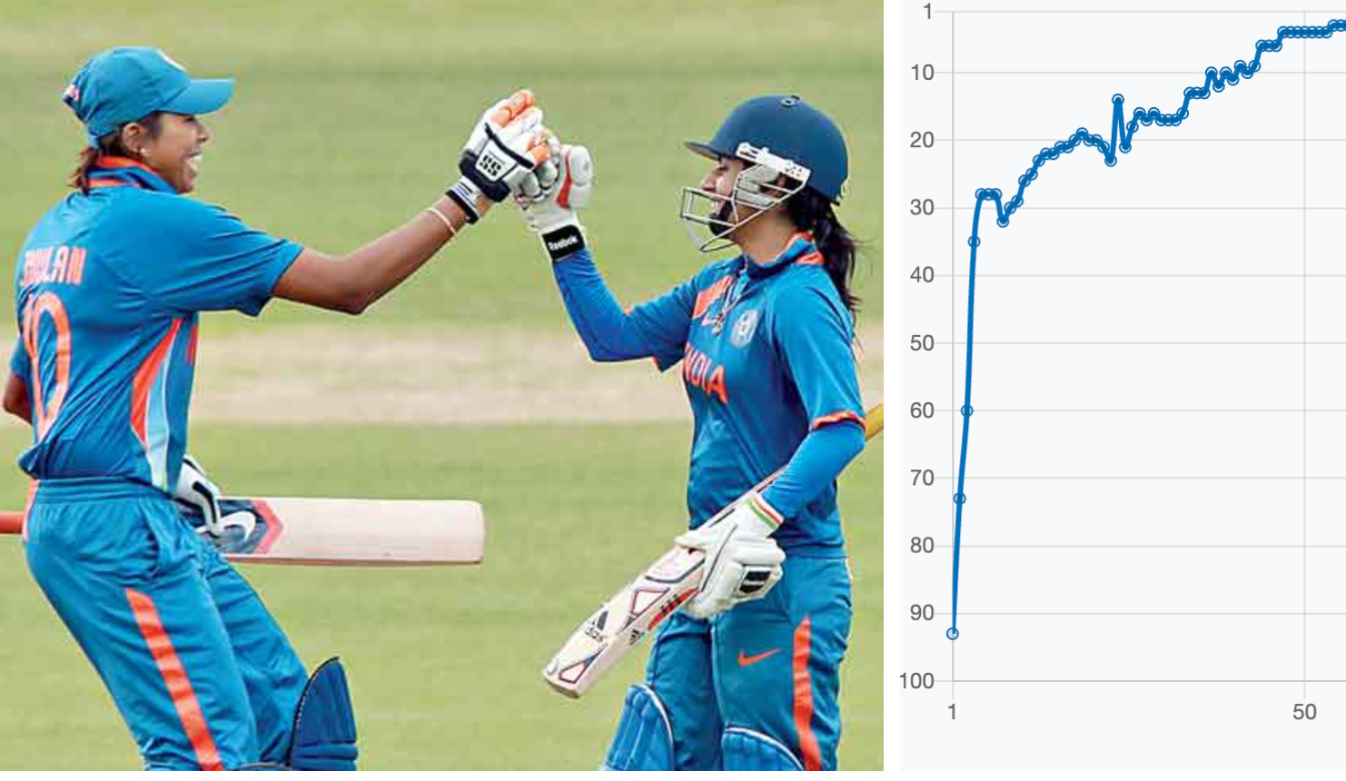 Top 10 for 17 years, top 5 for 12 years: Jhulan Goswami's ranking timeline