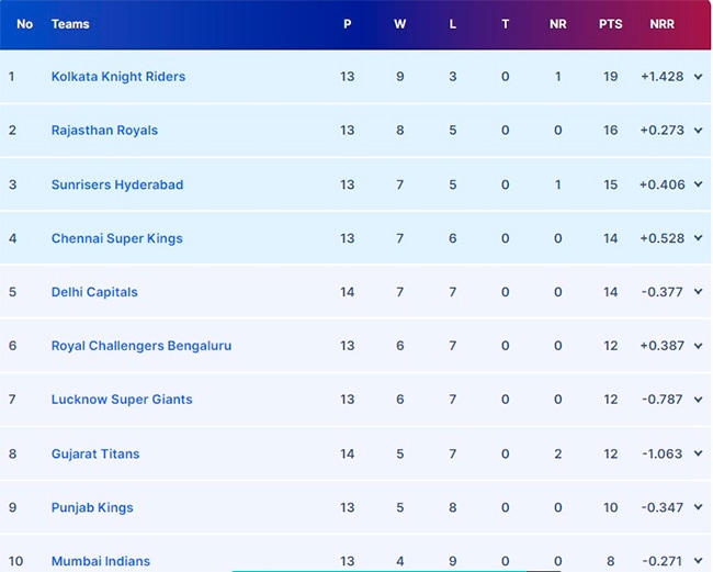 IPL 2024 Playoffs Scenario: How SRH vs GT Washout Impacts RCB, CSK, LSG, DC | Cricket News